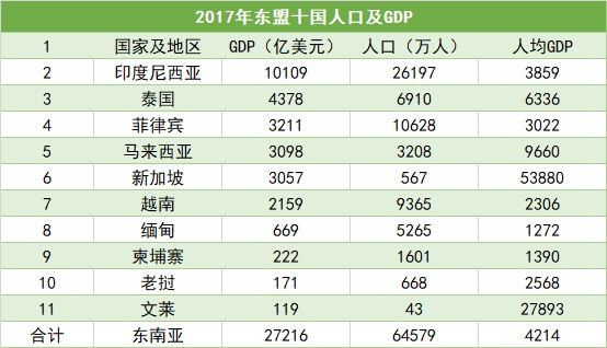 东南亚GDP