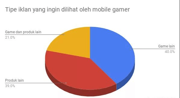 手机游戏玩家想要看的广告类型
