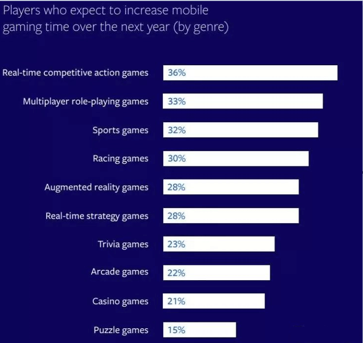 希望在未来一年增加手机游戏时间的玩家，按类型分类