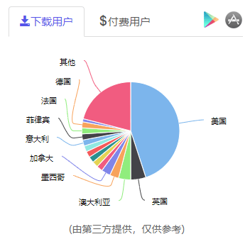 《Cash Frenzy》下载用户地区分类